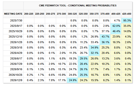 股票配资官网交易中心 特朗普施压也没用？华尔街警告：关税不确定性阻碍了美联储降息！